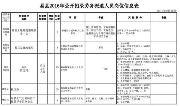 易县关于公开招录国土局等九部门劳务派遣人员的公告