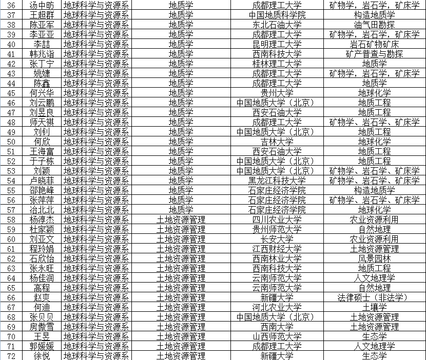 2015年考研光荣榜