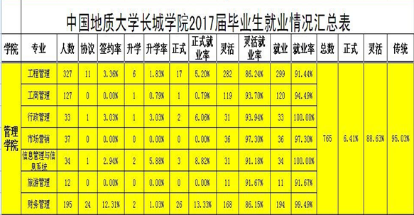 管理科学与工程学院2017届毕业生就业情况统计表