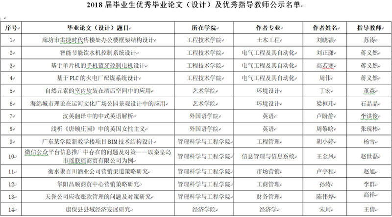 关于2018届优秀毕业论文（设计）及优秀指导教师 评选结果的公示