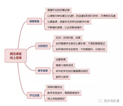 线上课堂打磨记