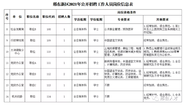 【就业信息机关+事业单位】邢东新区2021年公开招聘工作人员公告