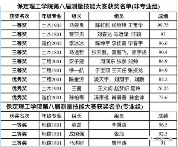 第八届测量技能大赛正式闭幕