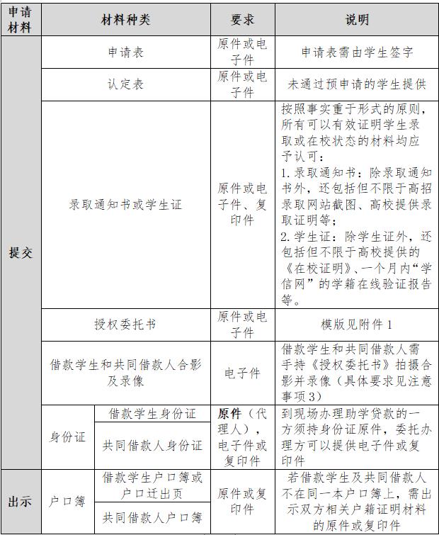 2022年国家开发银行承办的生源地信用助学贷款首贷应急受理工作要点