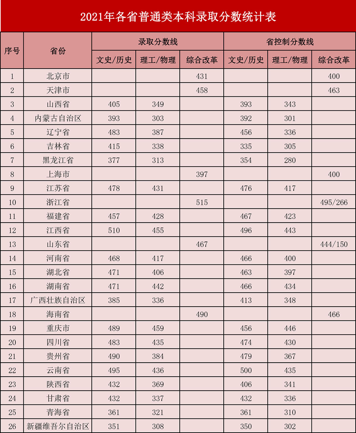 2021年各省普通类本科录取分数统计表