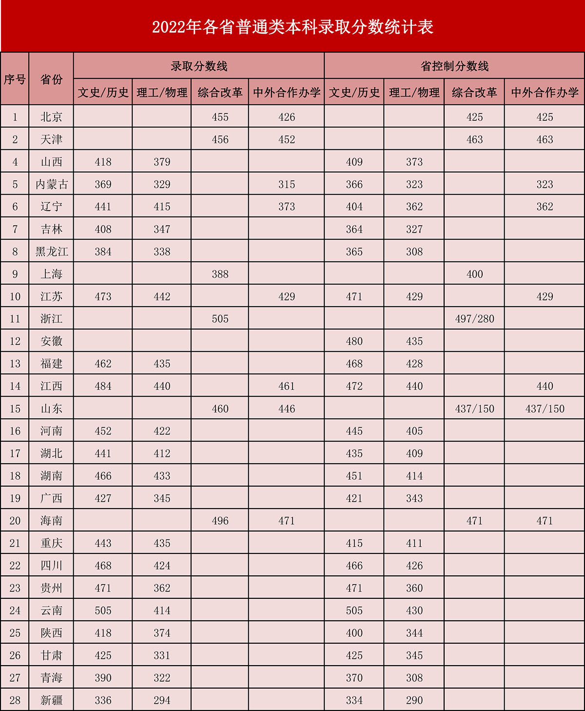 2022年各省普通类本科录取分数统计表