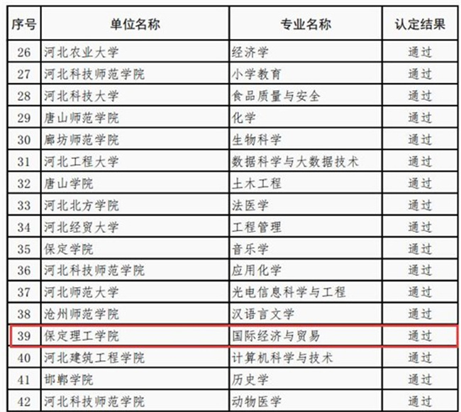 国际经济与贸易等4个专业顺利通过省级 一流专业结项验收